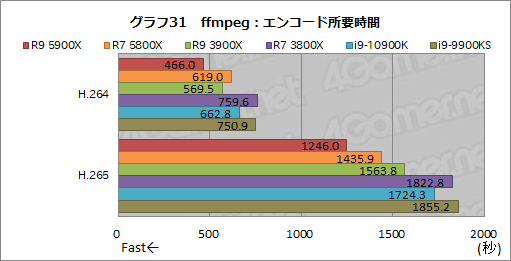 画像ギャラリー No.049のサムネイル画像 / AMDの新世代CPU「Ryzen 9 5900X」&「Ryzen 7 5800X」レビュー。Zen 3アーキテクチャ採用でゲームにおける性能が大きく向上