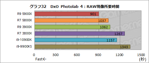 画像ギャラリー No.050のサムネイル画像 / AMDの新世代CPU「Ryzen 9 5900X」&「Ryzen 7 5800X」レビュー。Zen 3アーキテクチャ採用でゲームにおける性能が大きく向上