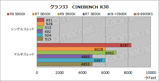 画像ギャラリー No.051のサムネイル画像 / AMDの新世代CPU「Ryzen 9 5900X」&「Ryzen 7 5800X」レビュー。Zen 3アーキテクチャ採用でゲームにおける性能が大きく向上