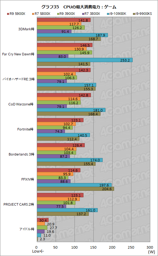 画像ギャラリー No.053のサムネイル画像 / AMDの新世代CPU「Ryzen 9 5900X」&「Ryzen 7 5800X」レビュー。Zen 3アーキテクチャ採用でゲームにおける性能が大きく向上