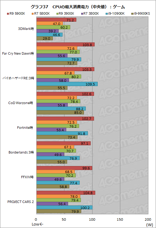 画像ギャラリー No.055のサムネイル画像 / AMDの新世代CPU「Ryzen 9 5900X」&「Ryzen 7 5800X」レビュー。Zen 3アーキテクチャ採用でゲームにおける性能が大きく向上