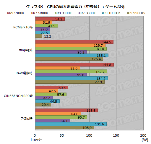 画像ギャラリー No.056のサムネイル画像 / AMDの新世代CPU「Ryzen 9 5900X」&「Ryzen 7 5800X」レビュー。Zen 3アーキテクチャ採用でゲームにおける性能が大きく向上