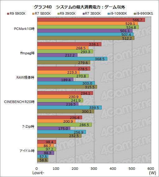 画像ギャラリー No.058のサムネイル画像 / AMDの新世代CPU「Ryzen 9 5900X」&「Ryzen 7 5800X」レビュー。Zen 3アーキテクチャ採用でゲームにおける性能が大きく向上