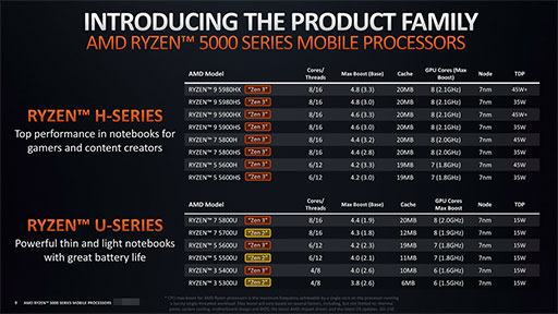 画像ギャラリー No.003のサムネイル画像 / AMD,ノートPC向け「Ryzen 5000」シリーズの詳細を明らかに。処理性能と消費電力の改善でゲームノートPCへの採用が拡大