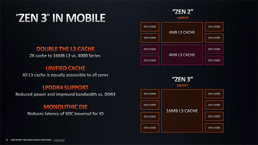 画像ギャラリー No.006のサムネイル画像 / AMD,ノートPC向け「Ryzen 5000」シリーズの詳細を明らかに。処理性能と消費電力の改善でゲームノートPCへの採用が拡大