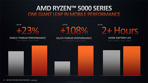 画像ギャラリー No.007のサムネイル画像 / AMD,ノートPC向け「Ryzen 5000」シリーズの詳細を明らかに。処理性能と消費電力の改善でゲームノートPCへの採用が拡大