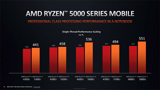 画像ギャラリー No.009のサムネイル画像 / AMD,ノートPC向け「Ryzen 5000」シリーズの詳細を明らかに。処理性能と消費電力の改善でゲームノートPCへの採用が拡大