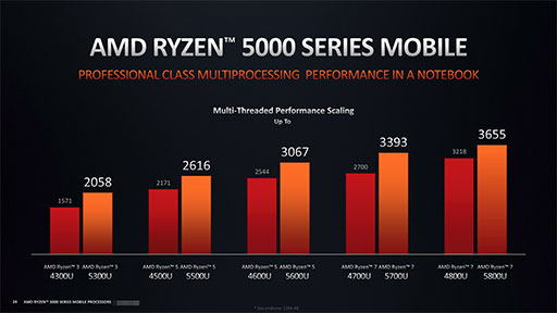 画像ギャラリー No.010のサムネイル画像 / AMD,ノートPC向け「Ryzen 5000」シリーズの詳細を明らかに。処理性能と消費電力の改善でゲームノートPCへの採用が拡大