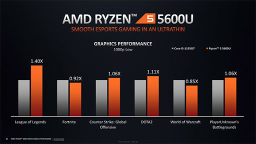 画像ギャラリー No.011のサムネイル画像 / AMD,ノートPC向け「Ryzen 5000」シリーズの詳細を明らかに。処理性能と消費電力の改善でゲームノートPCへの採用が拡大