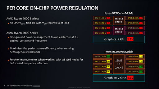 画像ギャラリー No.012のサムネイル画像 / AMD,ノートPC向け「Ryzen 5000」シリーズの詳細を明らかに。処理性能と消費電力の改善でゲームノートPCへの採用が拡大