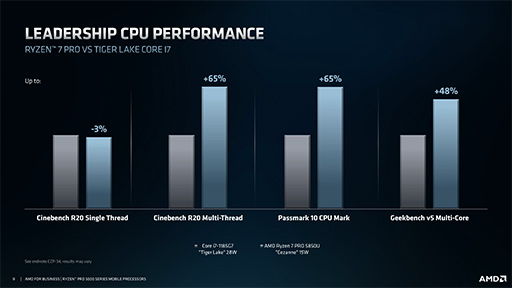 画像ギャラリー No.004のサムネイル画像 / AMD,Zen 3世代のビジネスノート向けAPU「Ryzen PRO 5000」シリーズを発表。IntelのTiger Lakeを上回るとアピール