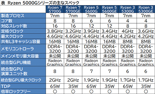 画像ギャラリー No.004のサムネイル画像 / AMD,Zen3ベースのデスクトップ向けAPU「Ryzen 5000 G」シリーズを発表。OEM向けのみの提供に