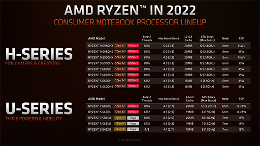 画像ギャラリー No.008のサムネイル画像 / AMD,ノートPC向けAPU「Ryzen 6000」やノートPC向けGPU「Radeon RX 6000S」シリーズなどを発表