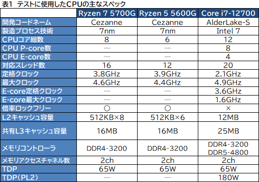 画像ギャラリー No.010のサムネイル画像 / 「Ryzen 7 5700G」レビュー。CPUに組み込まれた統合GPUだけで,今どきのゲームは快適にプレイできるのか?