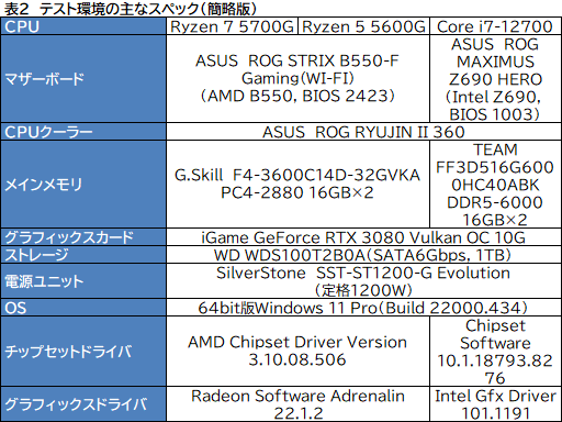 画像ギャラリー No.011のサムネイル画像 / 「Ryzen 7 5700G」レビュー。CPUに組み込まれた統合GPUだけで,今どきのゲームは快適にプレイできるのか?