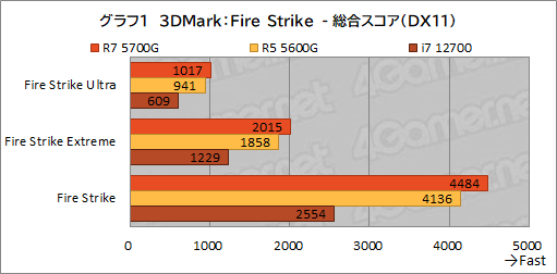 画像ギャラリー No.012のサムネイル画像 / 「Ryzen 7 5700G」レビュー。CPUに組み込まれた統合GPUだけで,今どきのゲームは快適にプレイできるのか?