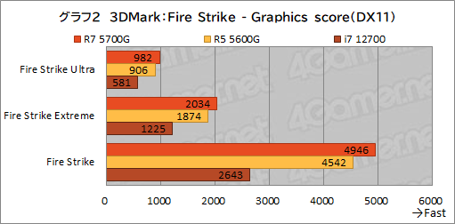 画像ギャラリー No.013のサムネイル画像 / 「Ryzen 7 5700G」レビュー。CPUに組み込まれた統合GPUだけで,今どきのゲームは快適にプレイできるのか?