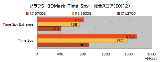 画像ギャラリー No.016のサムネイル画像 / 「Ryzen 7 5700G」レビュー。CPUに組み込まれた統合GPUだけで,今どきのゲームは快適にプレイできるのか?