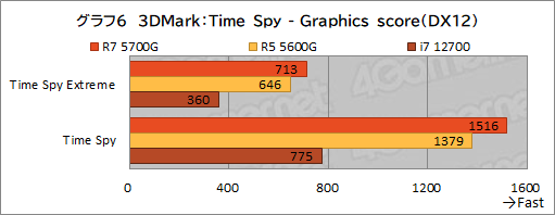 画像ギャラリー No.017のサムネイル画像 / 「Ryzen 7 5700G」レビュー。CPUに組み込まれた統合GPUだけで,今どきのゲームは快適にプレイできるのか?