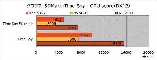 画像ギャラリー No.018のサムネイル画像 / 「Ryzen 7 5700G」レビュー。CPUに組み込まれた統合GPUだけで,今どきのゲームは快適にプレイできるのか?