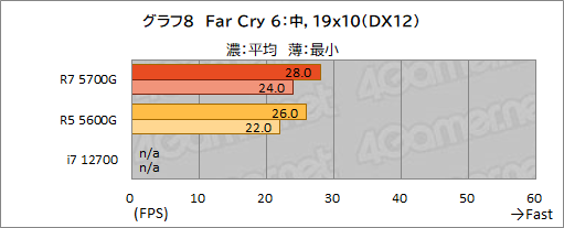 画像ギャラリー No.019のサムネイル画像 / 「Ryzen 7 5700G」レビュー。CPUに組み込まれた統合GPUだけで,今どきのゲームは快適にプレイできるのか?