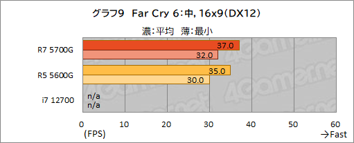 画像ギャラリー No.020のサムネイル画像 / 「Ryzen 7 5700G」レビュー。CPUに組み込まれた統合GPUだけで,今どきのゲームは快適にプレイできるのか?