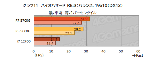 画像ギャラリー No.022のサムネイル画像 / 「Ryzen 7 5700G」レビュー。CPUに組み込まれた統合GPUだけで,今どきのゲームは快適にプレイできるのか?