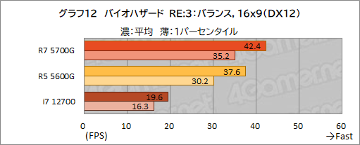 画像ギャラリー No.023のサムネイル画像 / 「Ryzen 7 5700G」レビュー。CPUに組み込まれた統合GPUだけで,今どきのゲームは快適にプレイできるのか?