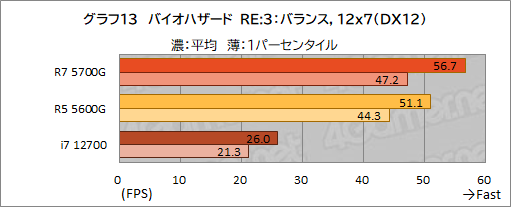 画像ギャラリー No.024のサムネイル画像 / 「Ryzen 7 5700G」レビュー。CPUに組み込まれた統合GPUだけで,今どきのゲームは快適にプレイできるのか?