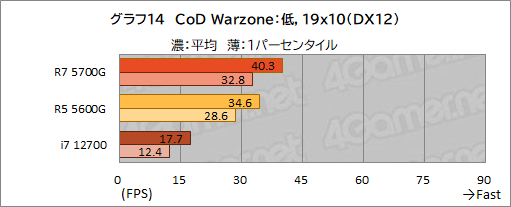 画像ギャラリー No.025のサムネイル画像 / 「Ryzen 7 5700G」レビュー。CPUに組み込まれた統合GPUだけで,今どきのゲームは快適にプレイできるのか?