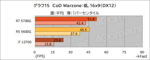 画像ギャラリー No.026のサムネイル画像 / 「Ryzen 7 5700G」レビュー。CPUに組み込まれた統合GPUだけで,今どきのゲームは快適にプレイできるのか?