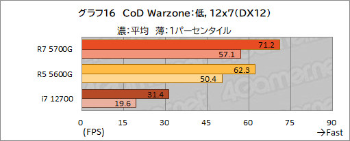 画像ギャラリー No.027のサムネイル画像 / 「Ryzen 7 5700G」レビュー。CPUに組み込まれた統合GPUだけで,今どきのゲームは快適にプレイできるのか?