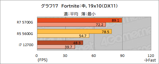 画像ギャラリー No.028のサムネイル画像 / 「Ryzen 7 5700G」レビュー。CPUに組み込まれた統合GPUだけで,今どきのゲームは快適にプレイできるのか?