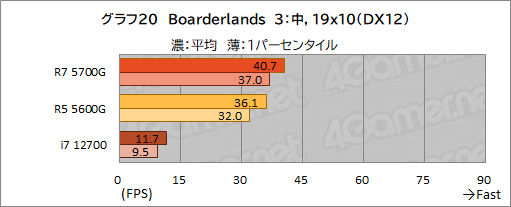 画像ギャラリー No.031のサムネイル画像 / 「Ryzen 7 5700G」レビュー。CPUに組み込まれた統合GPUだけで,今どきのゲームは快適にプレイできるのか?