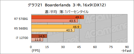 画像ギャラリー No.032のサムネイル画像 / 「Ryzen 7 5700G」レビュー。CPUに組み込まれた統合GPUだけで,今どきのゲームは快適にプレイできるのか?