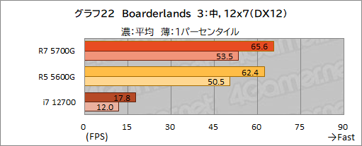 画像ギャラリー No.033のサムネイル画像 / 「Ryzen 7 5700G」レビュー。CPUに組み込まれた統合GPUだけで,今どきのゲームは快適にプレイできるのか?