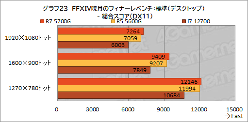 画像ギャラリー No.034のサムネイル画像 / 「Ryzen 7 5700G」レビュー。CPUに組み込まれた統合GPUだけで,今どきのゲームは快適にプレイできるのか?