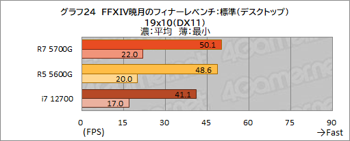 画像ギャラリー No.035のサムネイル画像 / 「Ryzen 7 5700G」レビュー。CPUに組み込まれた統合GPUだけで,今どきのゲームは快適にプレイできるのか?
