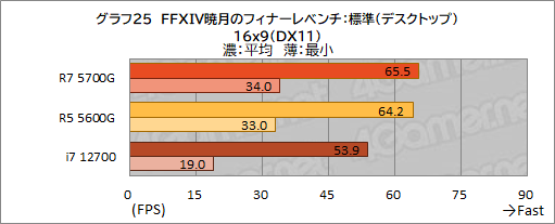 画像ギャラリー No.036のサムネイル画像 / 「Ryzen 7 5700G」レビュー。CPUに組み込まれた統合GPUだけで,今どきのゲームは快適にプレイできるのか?