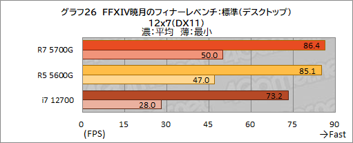 画像ギャラリー No.037のサムネイル画像 / 「Ryzen 7 5700G」レビュー。CPUに組み込まれた統合GPUだけで,今どきのゲームは快適にプレイできるのか?