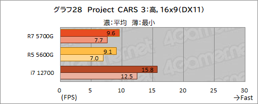 画像ギャラリー No.039のサムネイル画像 / 「Ryzen 7 5700G」レビュー。CPUに組み込まれた統合GPUだけで,今どきのゲームは快適にプレイできるのか?