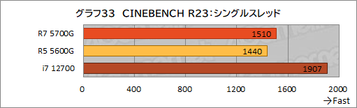 画像ギャラリー No.044のサムネイル画像 / 「Ryzen 7 5700G」レビュー。CPUに組み込まれた統合GPUだけで,今どきのゲームは快適にプレイできるのか?