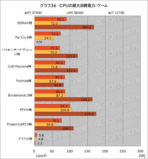 画像ギャラリー No.048のサムネイル画像 / 「Ryzen 7 5700G」レビュー。CPUに組み込まれた統合GPUだけで,今どきのゲームは快適にプレイできるのか?