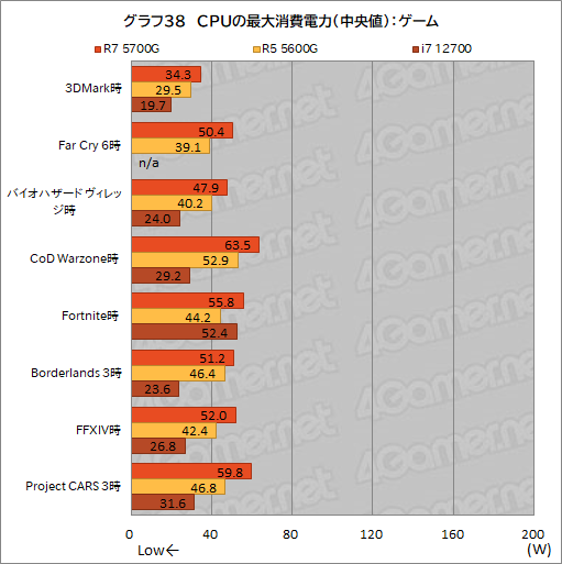 画像ギャラリー No.050のサムネイル画像 / 「Ryzen 7 5700G」レビュー。CPUに組み込まれた統合GPUだけで,今どきのゲームは快適にプレイできるのか?