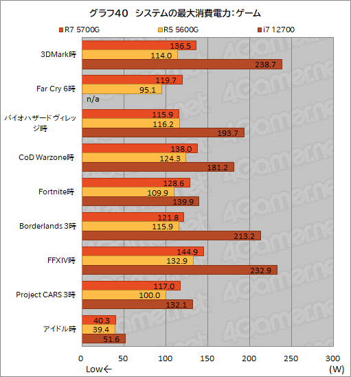 画像ギャラリー No.052のサムネイル画像 / 「Ryzen 7 5700G」レビュー。CPUに組み込まれた統合GPUだけで,今どきのゲームは快適にプレイできるのか?