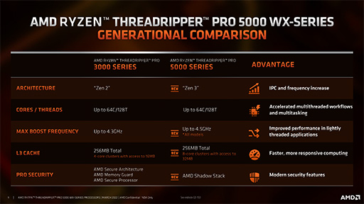 画像ギャラリー No.004のサムネイル画像 / AMD,新型CPU「Threadripper PRO 5000WX」シリーズを発表。Zen 3世代のワークステーション向けプロセッサ