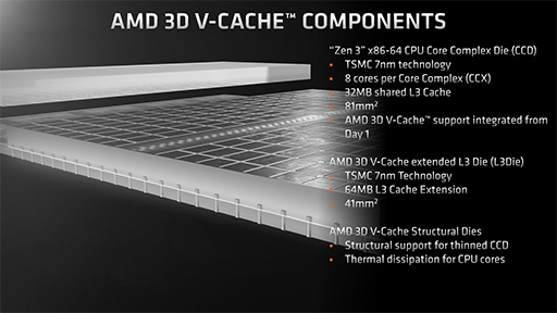 画像ギャラリー No.006のサムネイル画像 / 大容量L3キャッシュ搭載の「Ryzen 7 5800X3D」は,12〜16コアのハイエンドCPUと戦えるゲーム性能を有するのか?