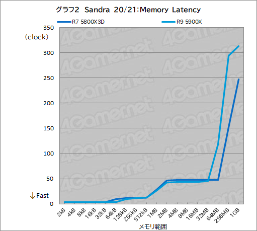 画像ギャラリー No.011のサムネイル画像 / 大容量L3キャッシュ搭載の「Ryzen 7 5800X3D」は,12〜16コアのハイエンドCPUと戦えるゲーム性能を有するのか?