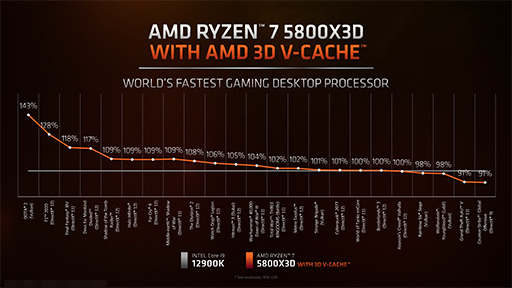 画像ギャラリー No.014のサムネイル画像 / 大容量L3キャッシュ搭載の「Ryzen 7 5800X3D」は,12〜16コアのハイエンドCPUと戦えるゲーム性能を有するのか?