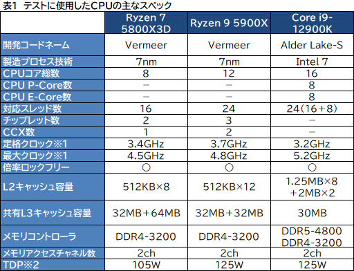 画像ギャラリー No.015のサムネイル画像 / 大容量L3キャッシュ搭載の「Ryzen 7 5800X3D」は,12〜16コアのハイエンドCPUと戦えるゲーム性能を有するのか?